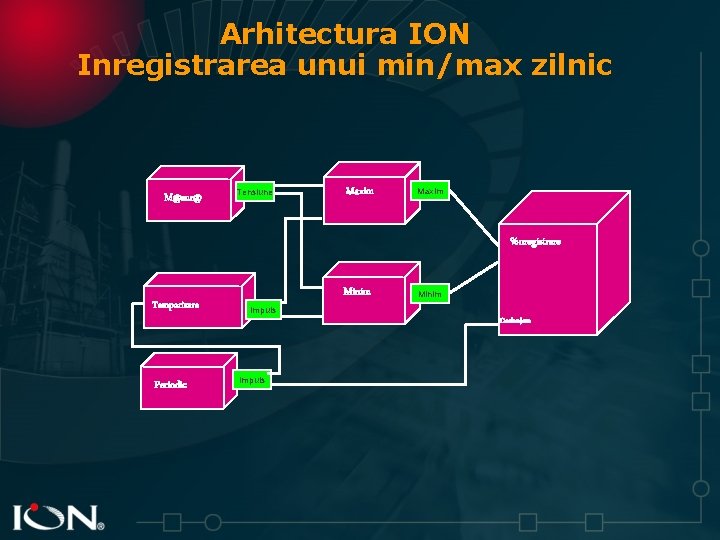 Arhitectura ION Inregistrarea unui min/max zilnic M@sur@ Tensiune Maxim %nregistrare Temporizare Periodic Minim Impuls