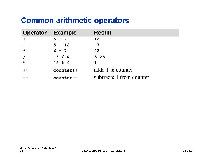 Common arithmetic operators Murach's Java. Script and j. Query, C 2 © 2012, Mike