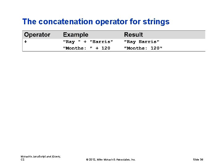 The concatenation operator for strings Murach's Java. Script and j. Query, C 2 ©