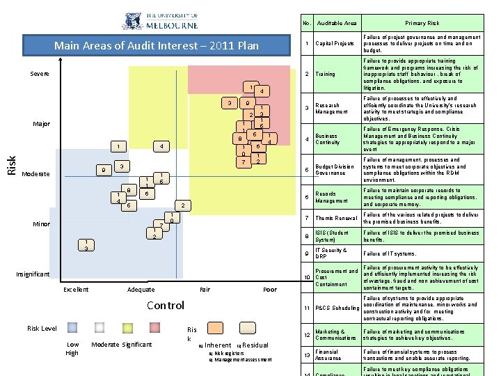 No. Main Areas of Audit Interest – 2011 Plan 1 3 1 5 2