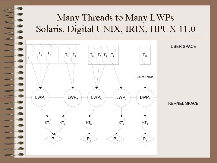 Many Threads to Many LWPs Solaris, Digital UNIX, IRIX, HPUX 11. 0 