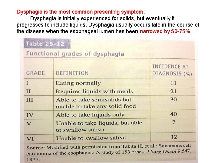 Dysphagia is the most common presenting symptom. Dysphagia is initially experienced for solids, but