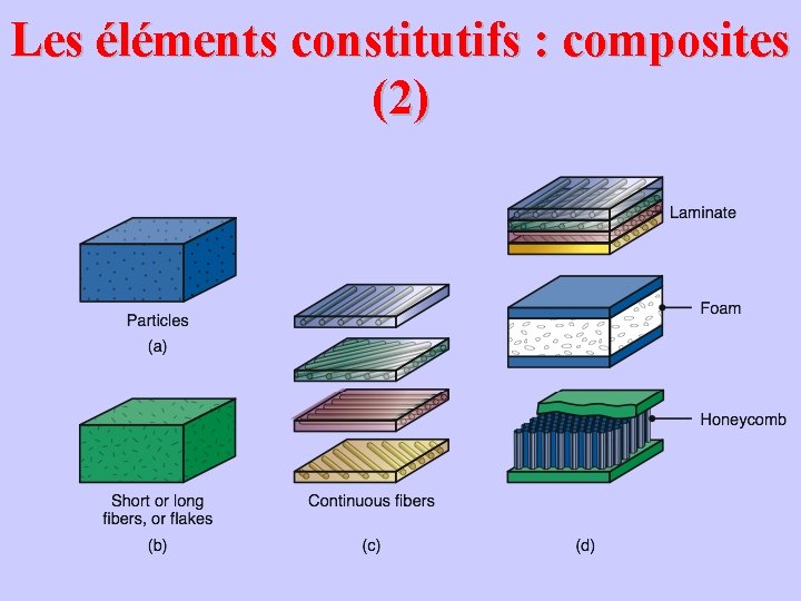 Les éléments constitutifs : composites (2) 