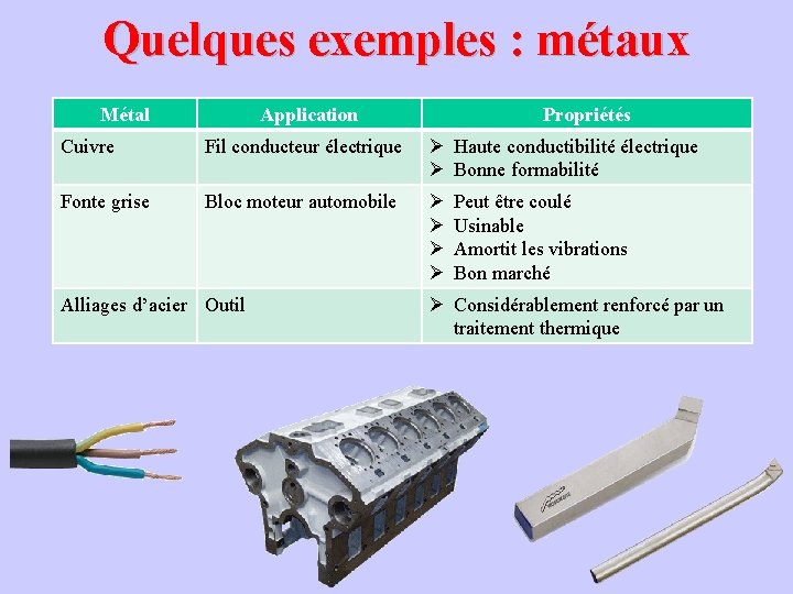 Quelques exemples : métaux Métal Application Propriétés Cuivre Fil conducteur électrique Ø Haute conductibilité