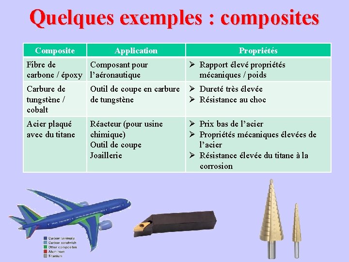 Quelques exemples : composites Composite Application Fibre de Composant pour carbone / époxy l’aéronautique