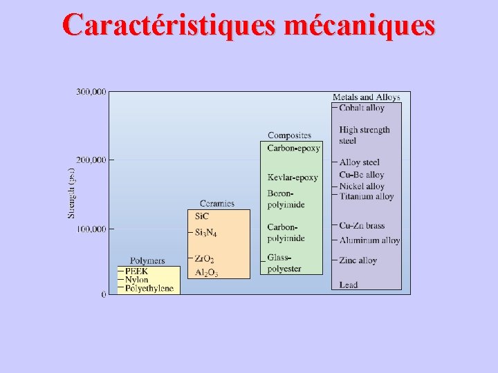 Caractéristiques mécaniques 