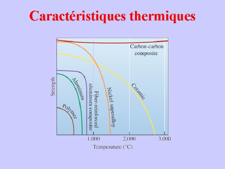 Caractéristiques thermiques 