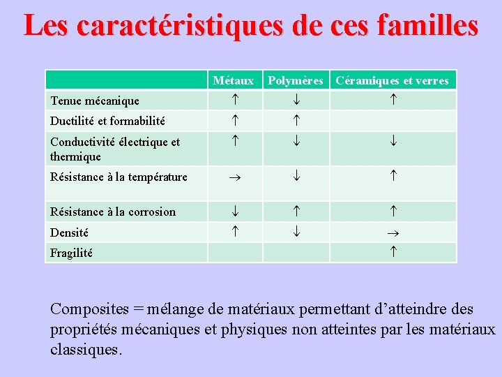 Les caractéristiques de ces familles Métaux Polymères Céramiques et verres Tenue mécanique Ductilité et