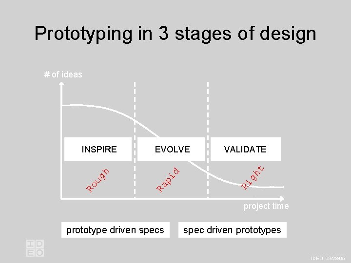 Prototyping in 3 stages of design # of ideas gh t VALIDATE Ri pi