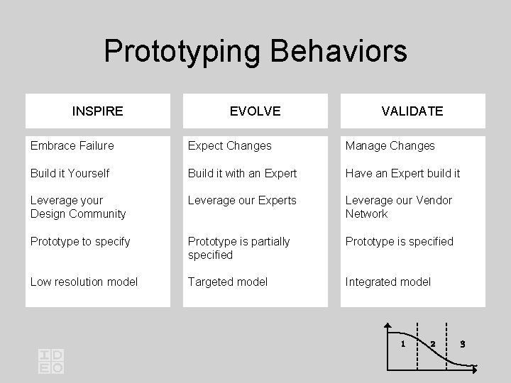 Prototyping Behaviors INSPIRE EVOLVE VALIDATE Embrace Failure Expect Changes Manage Changes Build it Yourself