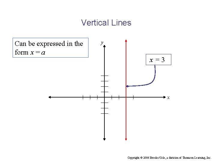 Vertical Lines Can be expressed in the form x = a y x=3 x