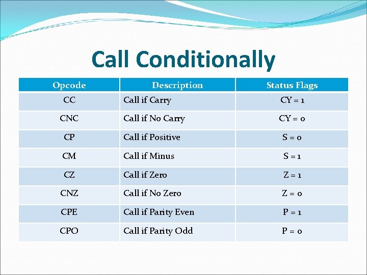 Call Conditionally Opcode CC Description Status Flags Call if Carry CY = 1 CNC