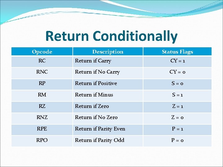Return Conditionally Opcode RC Description Status Flags Return if Carry CY = 1 RNC