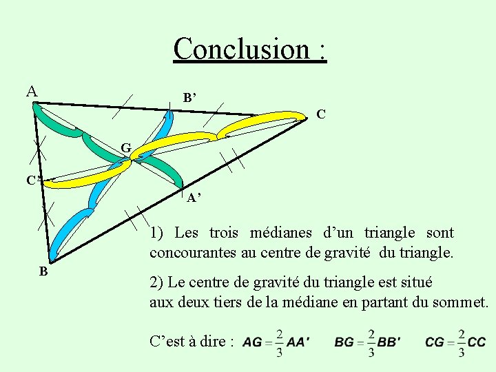 Conclusion : A B’ C G C’ A’ 1) Les trois médianes d’un triangle