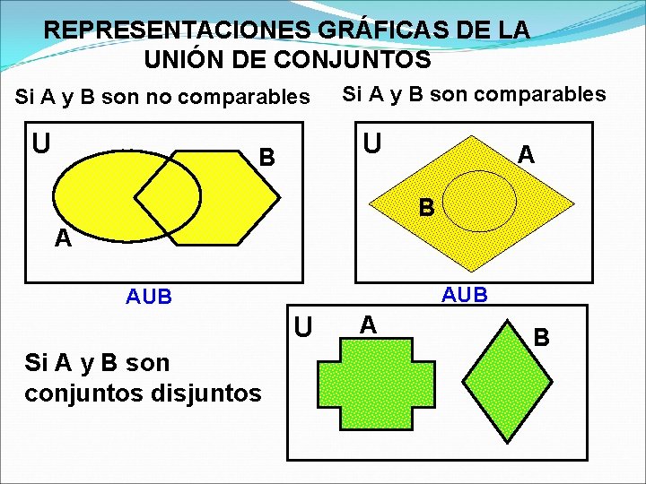 REPRESENTACIONES GRÁFICAS DE LA UNIÓN DE CONJUNTOS Si A y B son no comparables