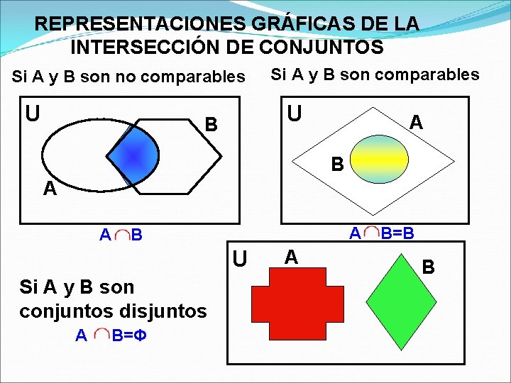 REPRESENTACIONES GRÁFICAS DE LA INTERSECCIÓN DE CONJUNTOS Si A y B son no comparables