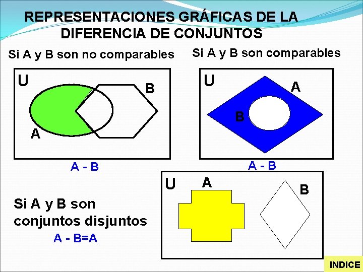 REPRESENTACIONES GRÁFICAS DE LA DIFERENCIA DE CONJUNTOS Si A y B son no comparables