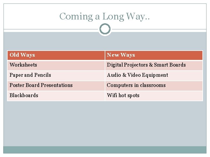 Coming a Long Way. . Old Ways New Ways Worksheets Digital Projectors & Smart