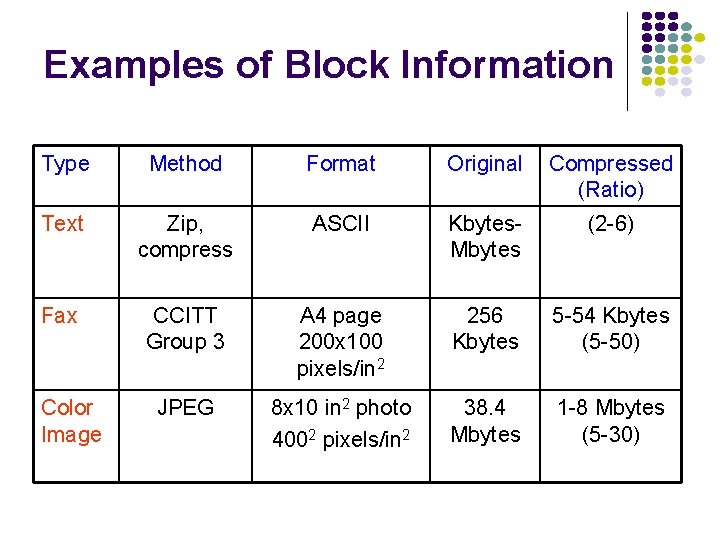 Examples of Block Information Type Method Format Original Compressed (Ratio) Text Zip, compress ASCII