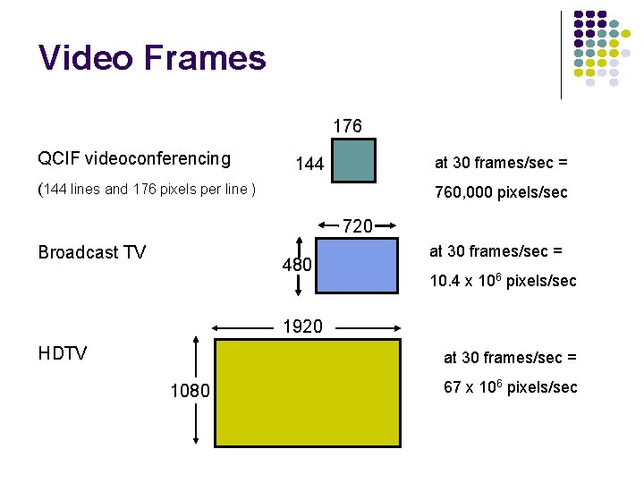Video Frames 176 QCIF videoconferencing at 30 frames/sec = 144 (144 lines and 176
