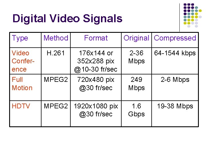 Digital Video Signals Type Method Format Original Compressed Video Conference H. 261 176 x