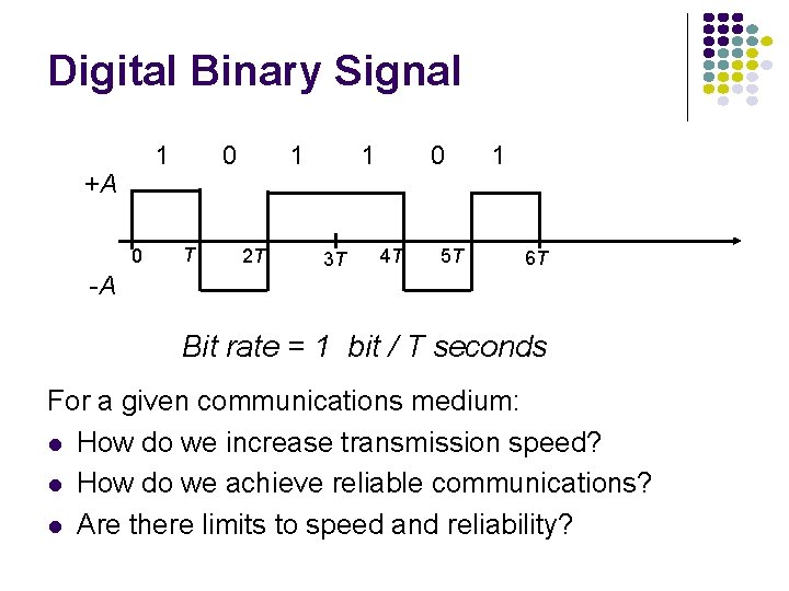 Digital Binary Signal 1 +A 0 -A 0 T 1 2 T 1 3