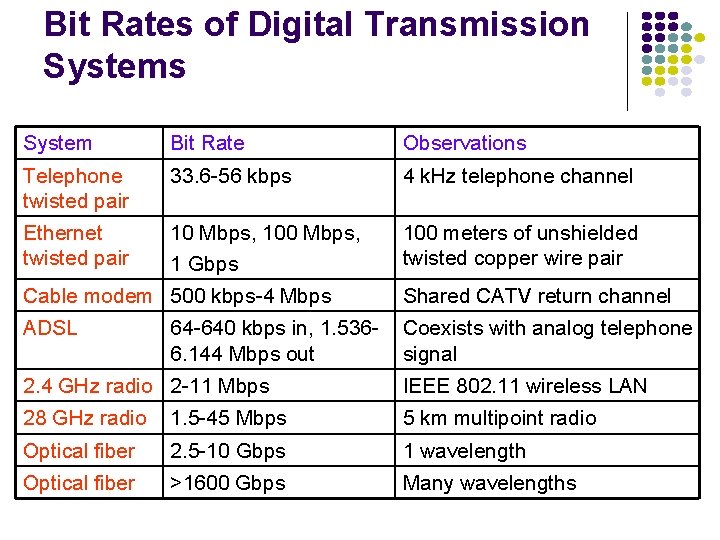 Bit Rates of Digital Transmission Systems System Bit Rate Observations Telephone twisted pair 33.