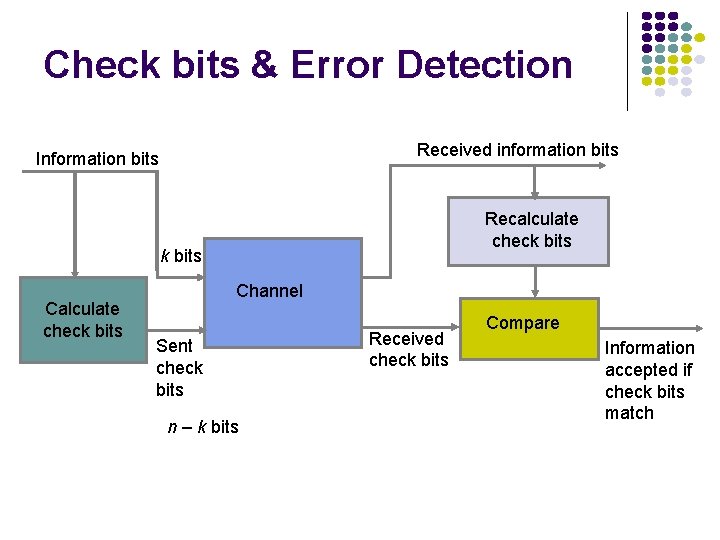 Check bits & Error Detection Received information bits Information bits Recalculate check bits Calculate