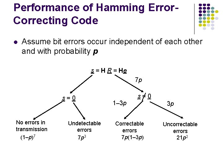 Performance of Hamming Error. Correcting Code l Assume bit errors occur independent of each