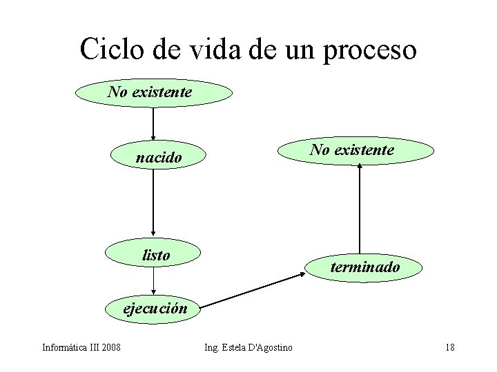 Ciclo de vida de un proceso No existente nacido listo terminado ejecución Informática III