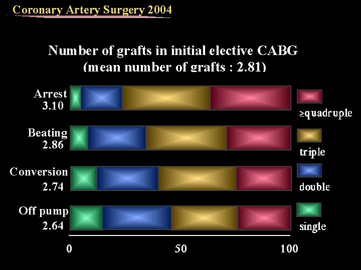 Coronary Artery Surgery 2004 Number of grafts in initial elective CABG (mean number of
