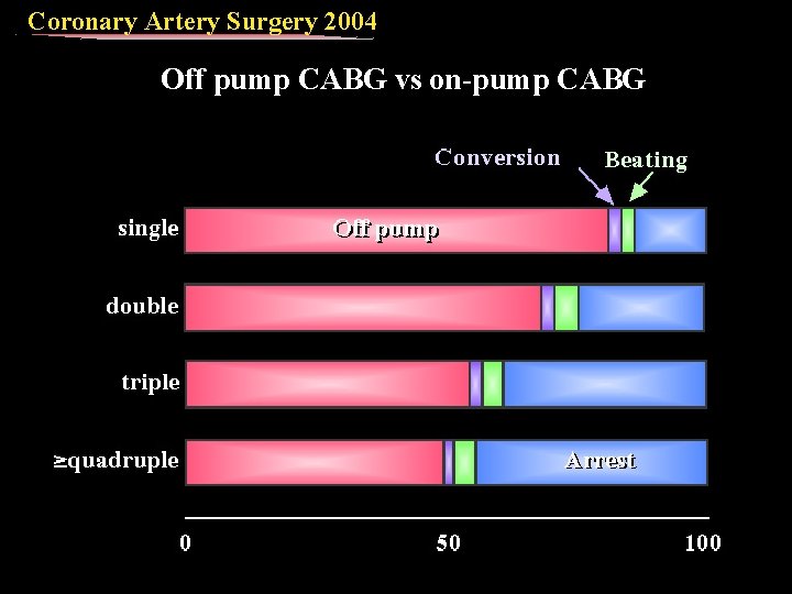 Coronary Artery Surgery 2004 Off pump CABG vs on-pump CABG 