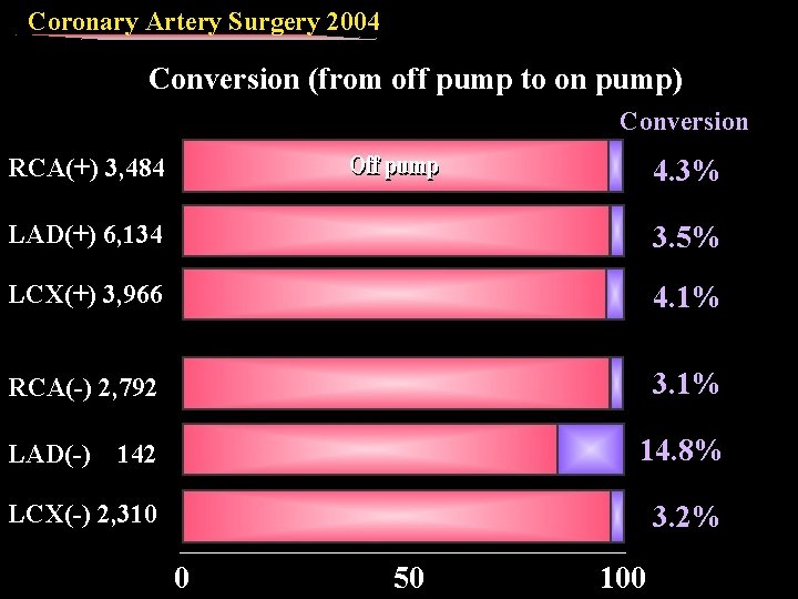 Coronary Artery Surgery 2004 Conversion (from off pump to on pump) Conversion RCA(+) 3,