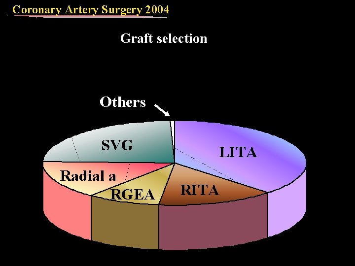 Coronary Artery Surgery 2004 Graft selection LITA RITA 10, 971 (37. 5%) Others 4,