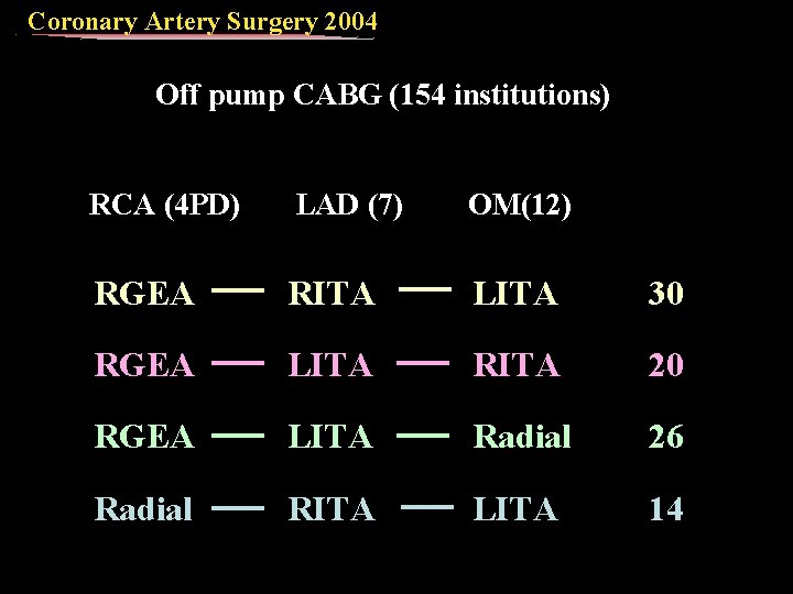 Coronary Artery Surgery 2004 Off pump CABG (154 institutions) RCA (4 PD) LAD (7)(7)