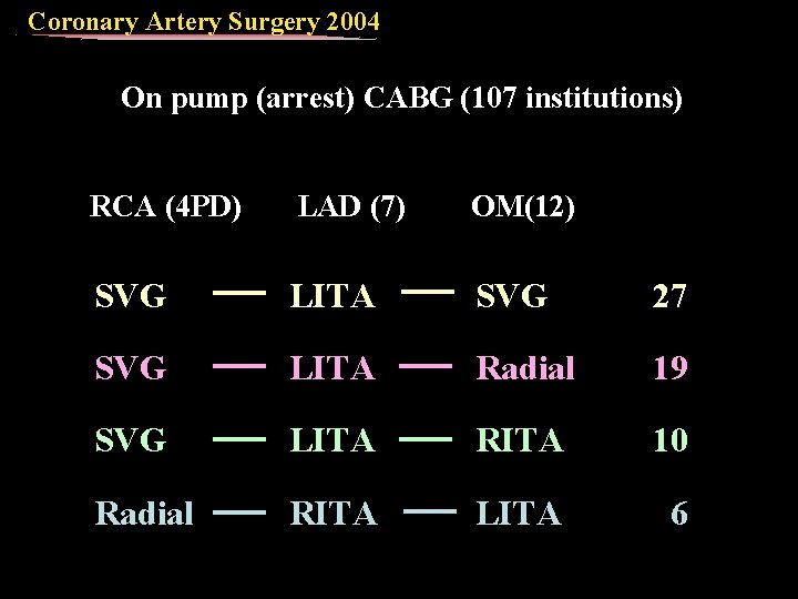 Coronary Artery Surgery 2004 On pump (arrest) CABG (107 institutions) RCA (4 PD) LAD