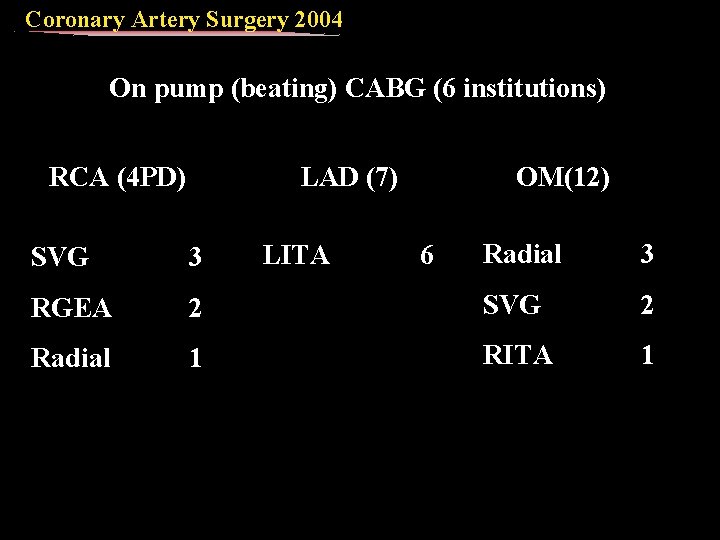 Coronary Artery Surgery 2004 On pump (beating) CABG (6 institutions) RCA (4 PD) LAD