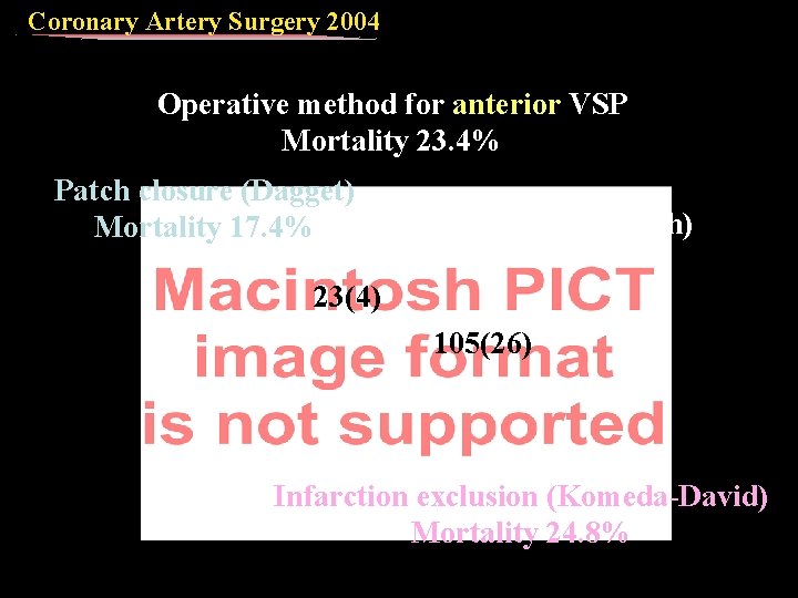 Coronary Artery Surgery 2004 Operative method for anterior VSP Mortality 23. 4% Patch closure