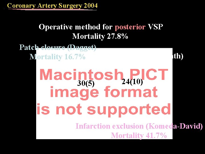 Coronary Artery Surgery 2004 Operative method for posterior VSP Mortality 27. 8% Patch closure