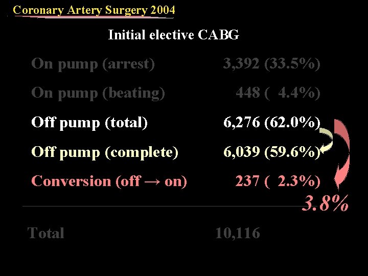 Coronary Artery Surgery 2004 Initial elective CABG On pump (arrest) On pump (beating) 3,