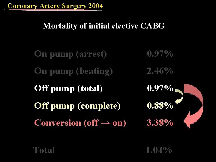 Coronary Artery Surgery 2004 Mortality of initial elective CABG On pump (arrest) 0. 97%