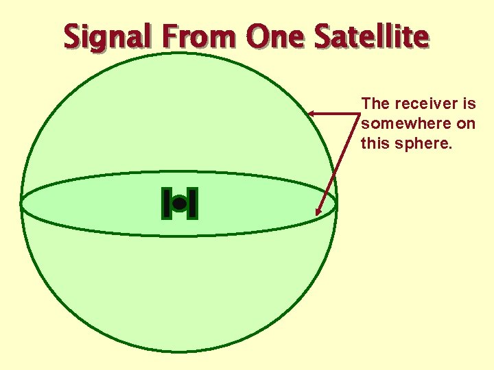 Signal From One Satellite The receiver is somewhere on this sphere. 