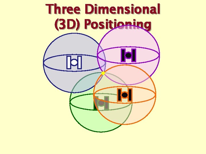 Three Dimensional (3 D) Positioning 