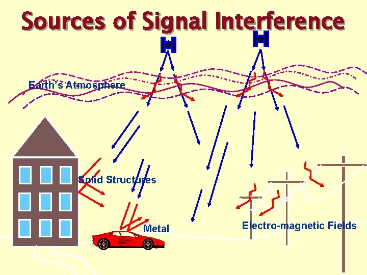Sources of Signal Interference Earth’s Atmosphere Solid Structures Metal Electro-magnetic Fields 