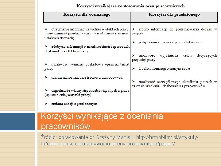 Korzyści wynikające z oceniania pracowników Źródło: opracowanie dr Grażyny Maniak, http: //hrmobilny. pl/artykulyhr/cele-i-funkcje-dokonywania-oceny-pracownikow/page-2 Korzyści wynikające z oceniania pracowników Źródło: opracowanie dr Grażyny Maniak, http: //hrmobilny. pl/artykulyhr/cele-i-funkcje-dokonywania-oceny-pracownikow/page-2