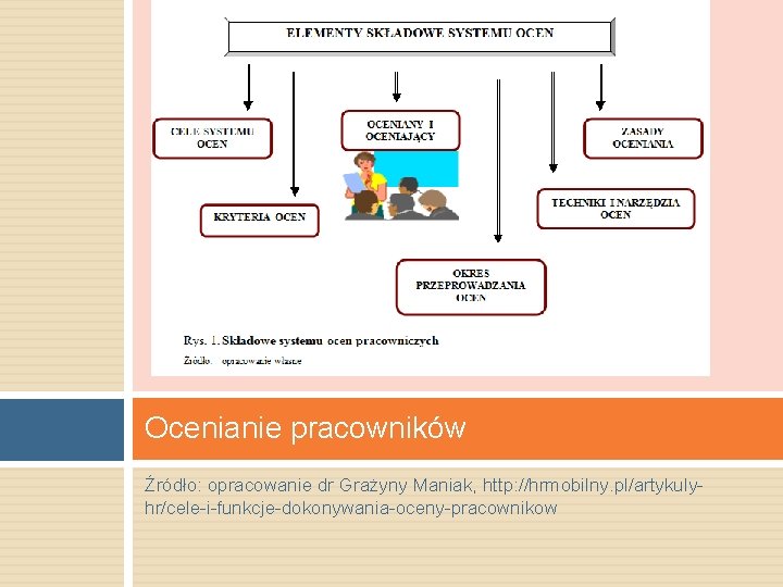 . Ocenianie pracowników Źródło: opracowanie dr Grażyny Maniak, http: //hrmobilny. pl/artykulyhr/cele-i-funkcje-dokonywania-oceny-pracownikow . Ocenianie pracowników Źródło: opracowanie dr Grażyny Maniak, http: //hrmobilny. pl/artykulyhr/cele-i-funkcje-dokonywania-oceny-pracownikow