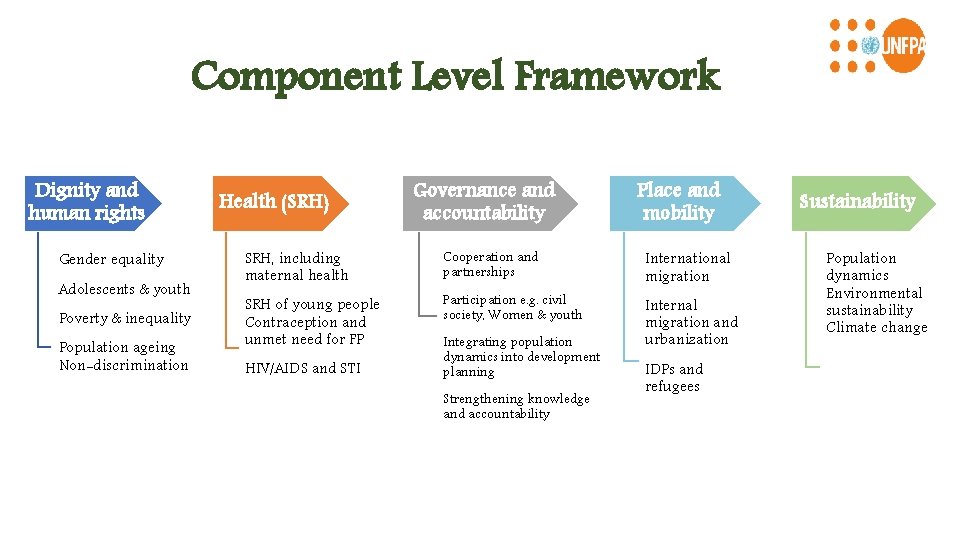 Component Level Framework Dignity and human rights Gender equality Adolescents & youth Poverty &