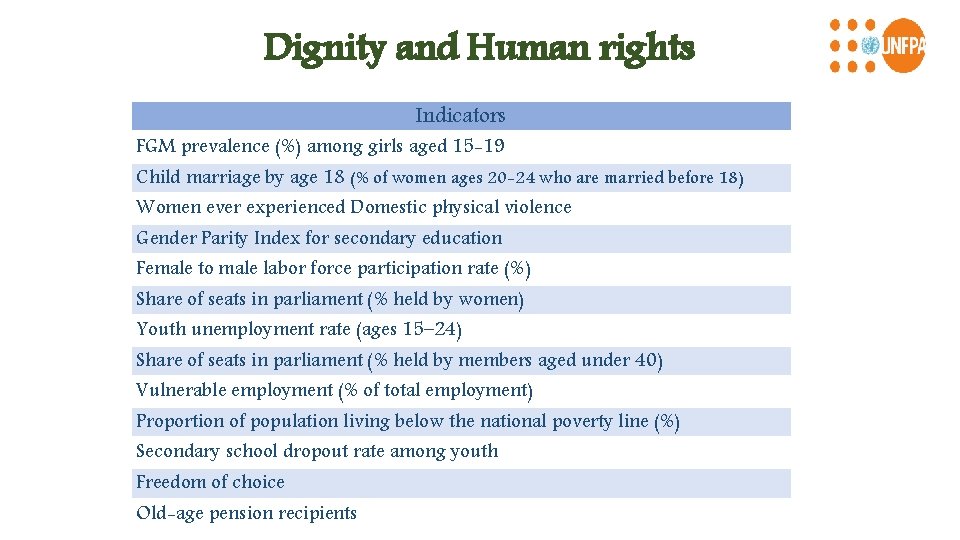 Dignity and Human rights Indicators FGM prevalence (%) among girls aged 15 -19 Child