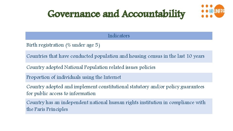 Governance and Accountability Indicators Birth registration (% under age 5) Countries that have conducted