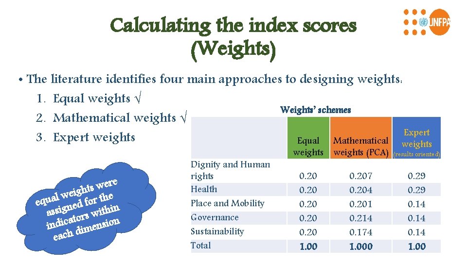 Calculating the index scores (Weights) • The literature identifies four main approaches to designing